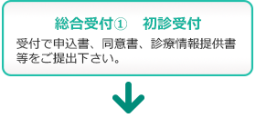 イメージ図 診察の流れ:総合受付1 初診受付