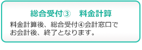 イメージ図 診察の流れ:総合受付3 料金計算