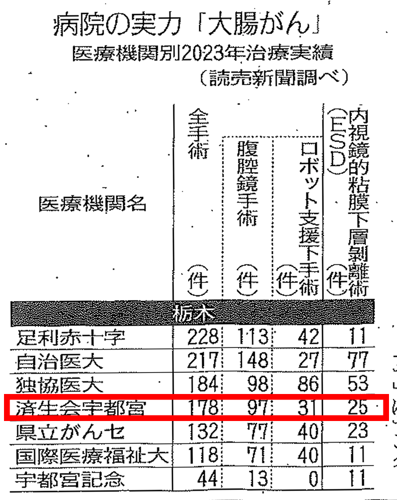 讀賣新聞記事 病院の実力「大腸がん」