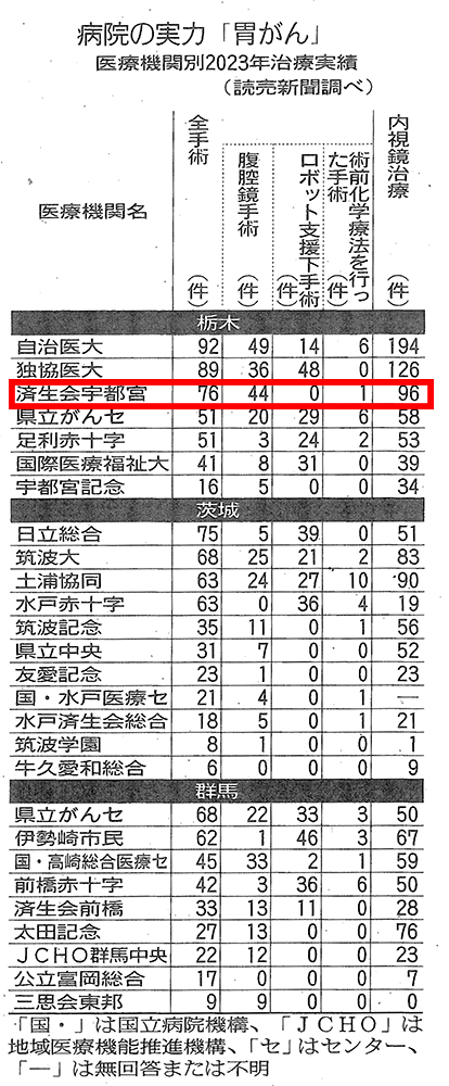 讀賣新聞記事 病院の実力「胃がん」