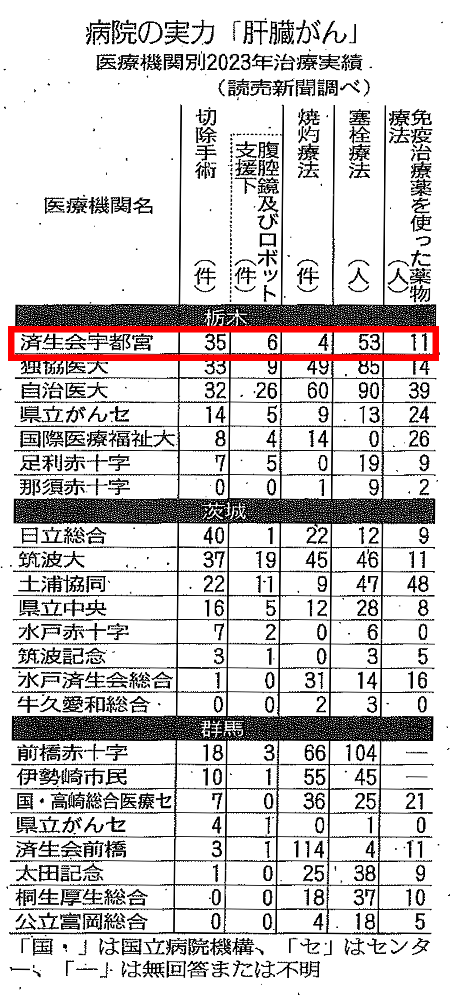 讀賣新聞記事 病院の実力「肝がん」