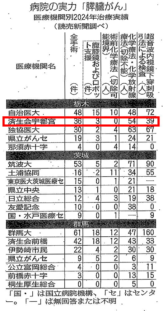 讀賣新聞記事 病院の実力「膵臓がん」