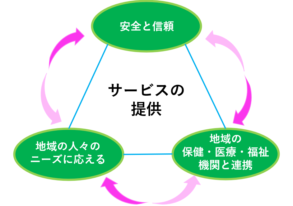 イメージ図　等事業所の特徴