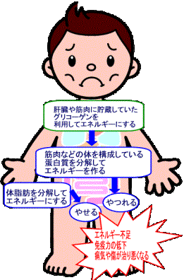 イメージ図 病気などで食べられない人