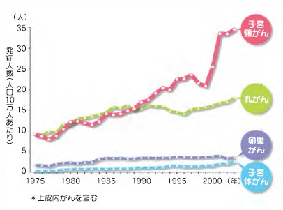 グラフ 日本における20~39歳女性 10万人当たりの各種がんの発症率推移