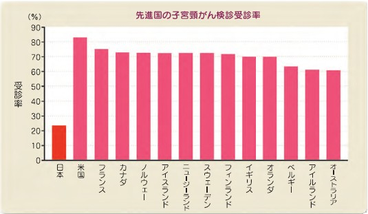 グラフ 先進国の子宮頸がん検診受診率