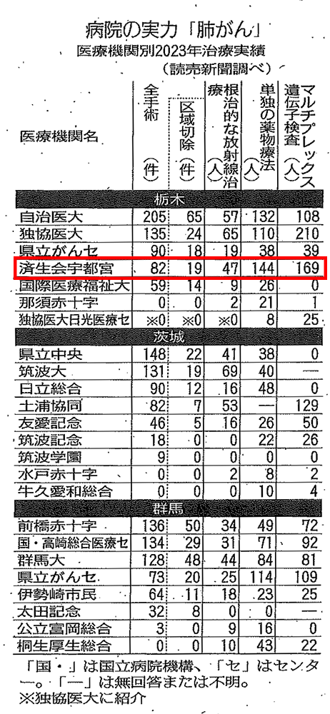 讀賣新聞記事　病院の実力「肺がん」