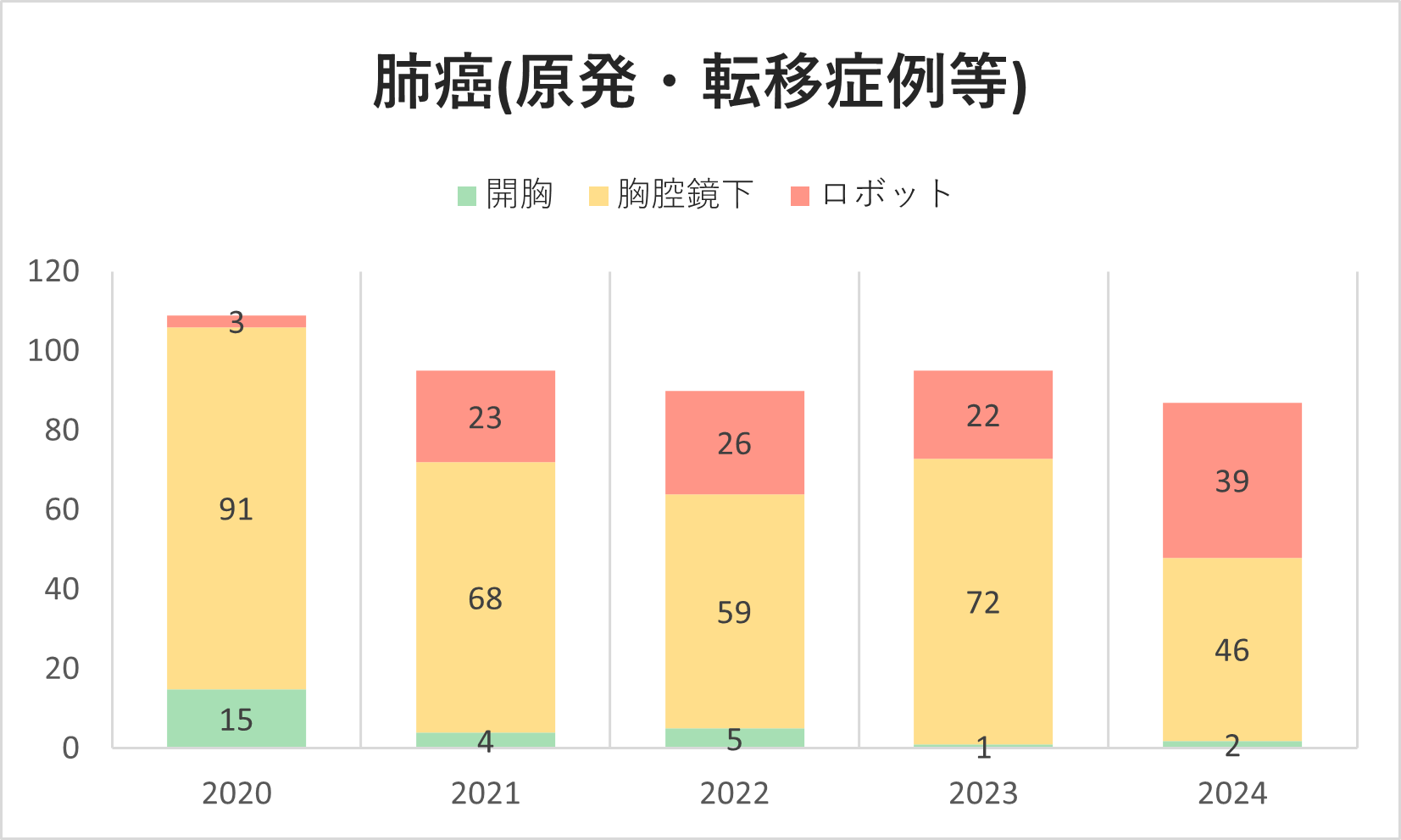 グラフ 手術件数(肺癌)