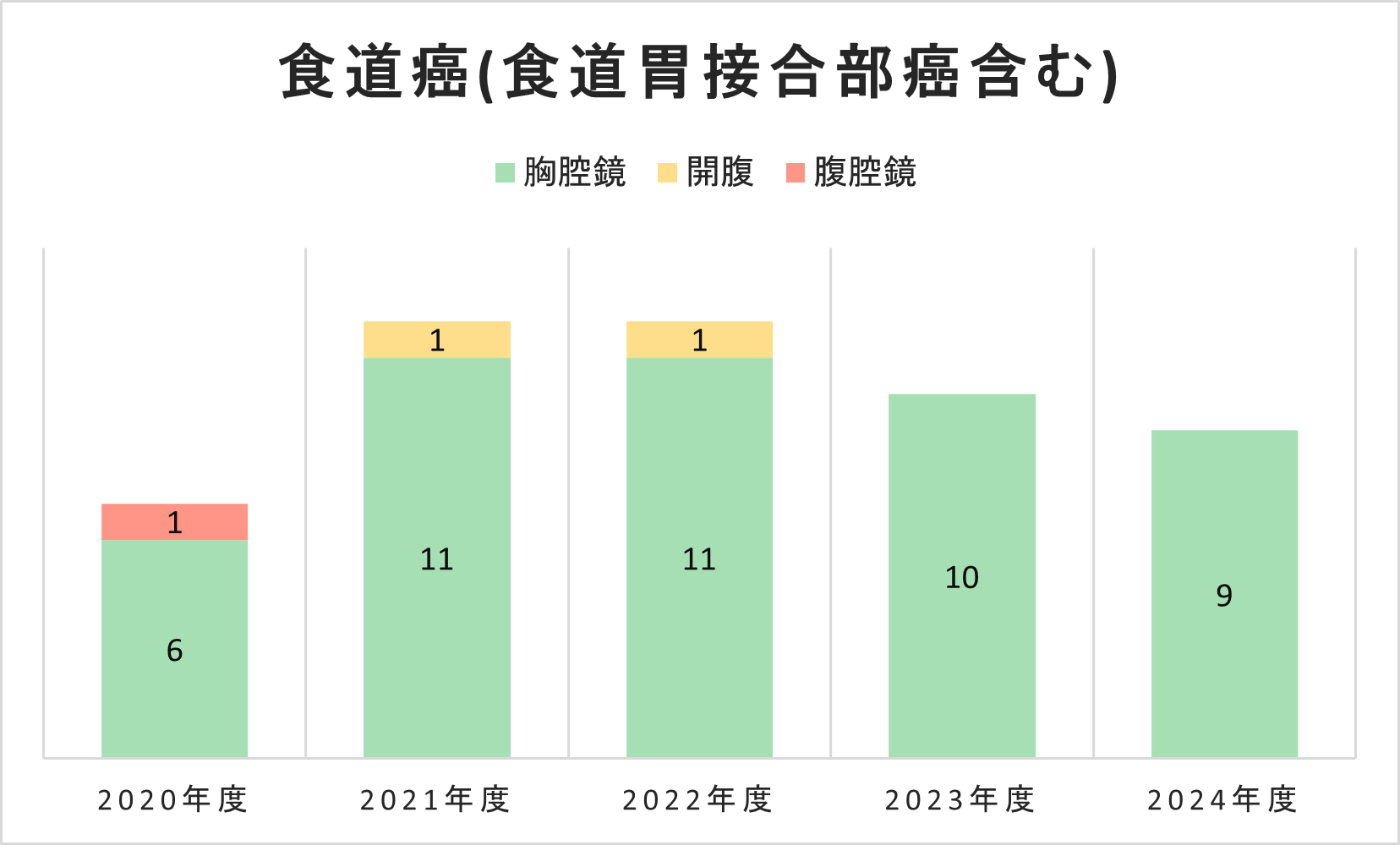グラフ 食道癌(食道胃接合部癌含む)手術件数