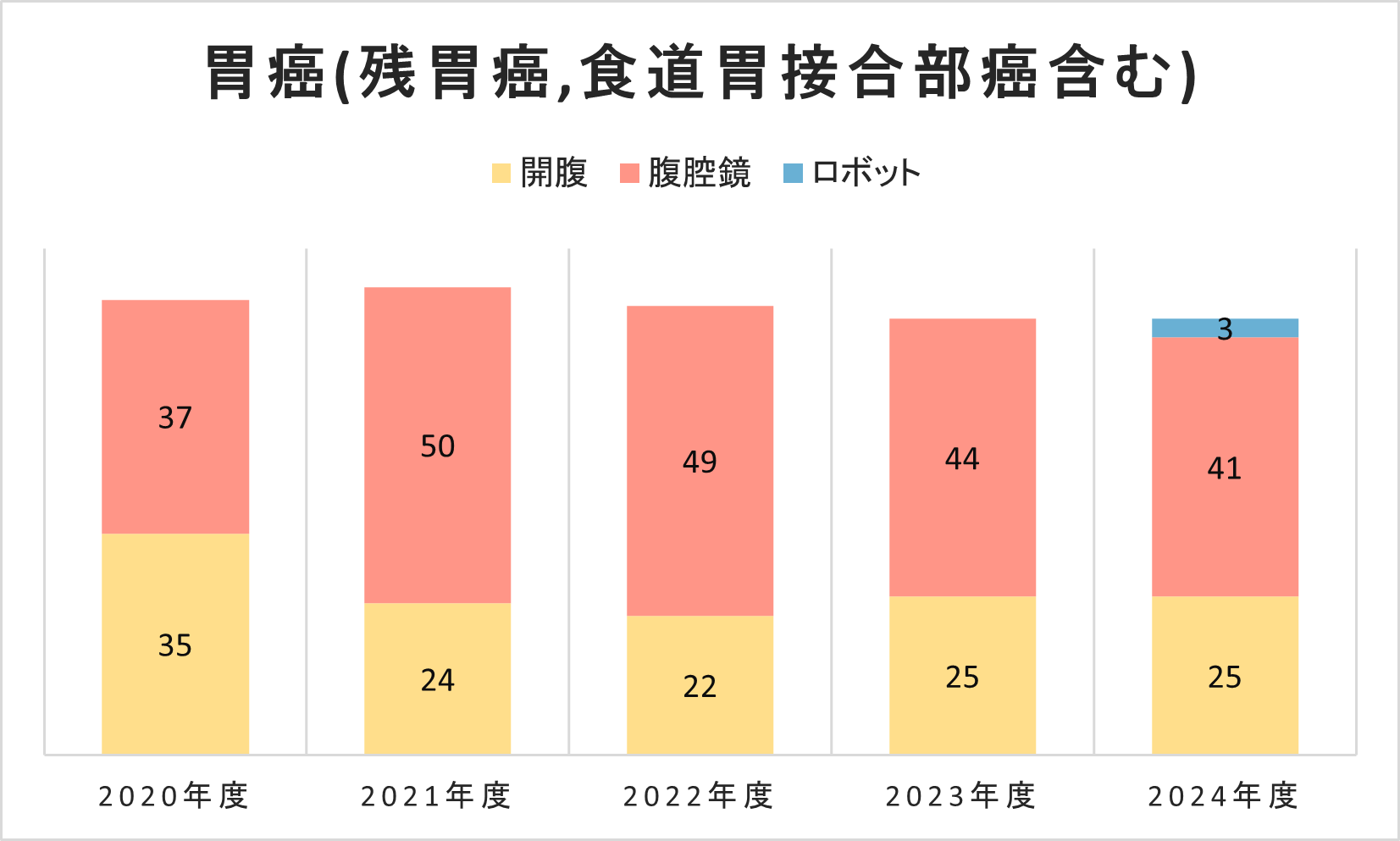 グラフ 胃癌(残胃癌,食道胃接合部癌含む)手術件数