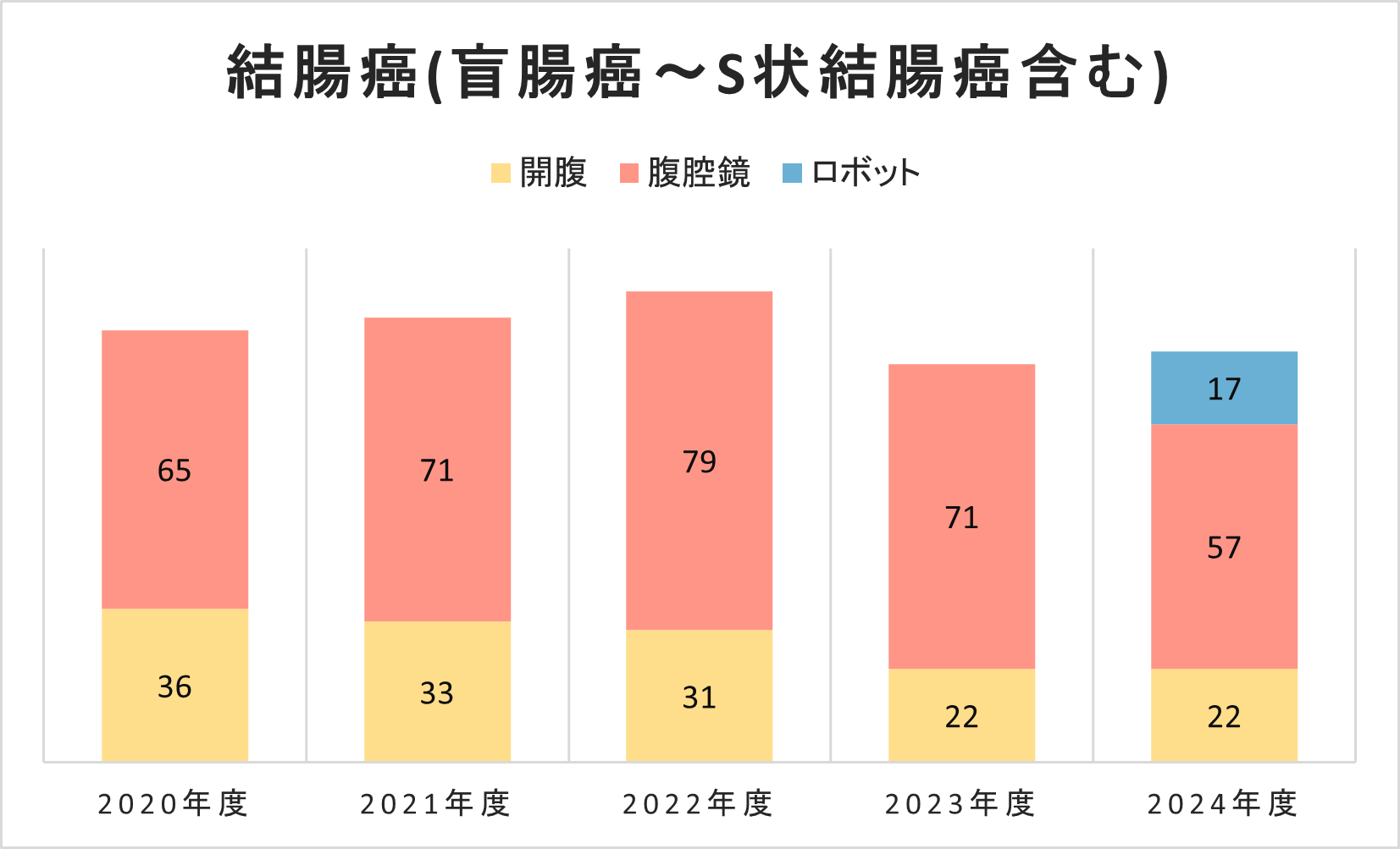 グラフ 結腸癌(盲腸癌~S状結腸癌含む)手術件数