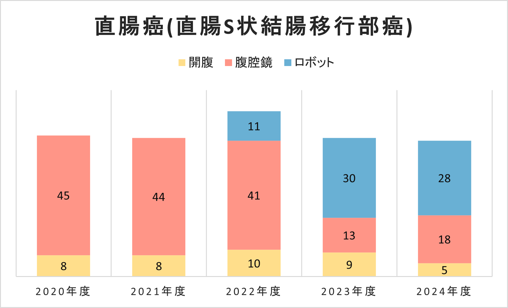 グラフ 直腸癌(直腸S状結腸移行部癌)手術件数