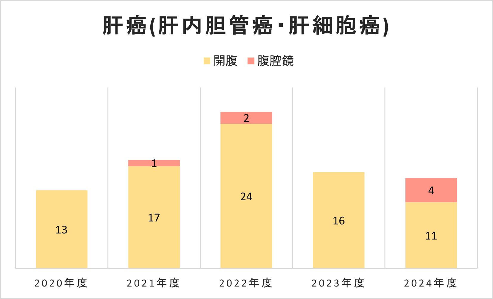 グラフ 肝癌(肝内胆管癌・肝細胞癌)手術件数