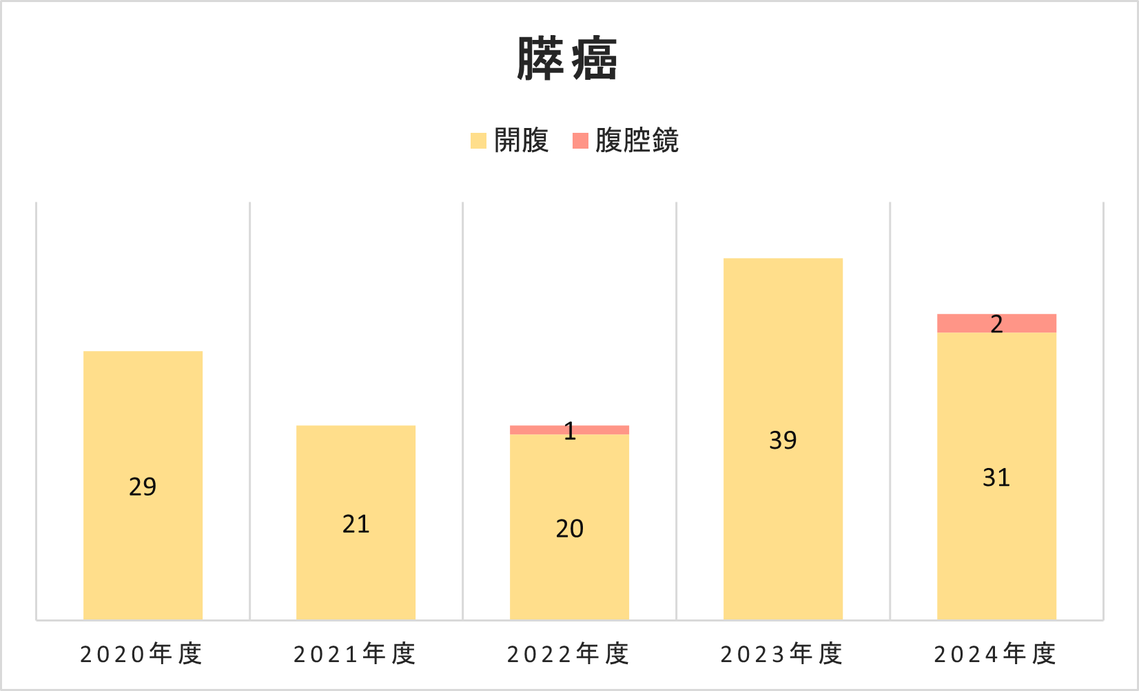グラフ 膵癌手術件数