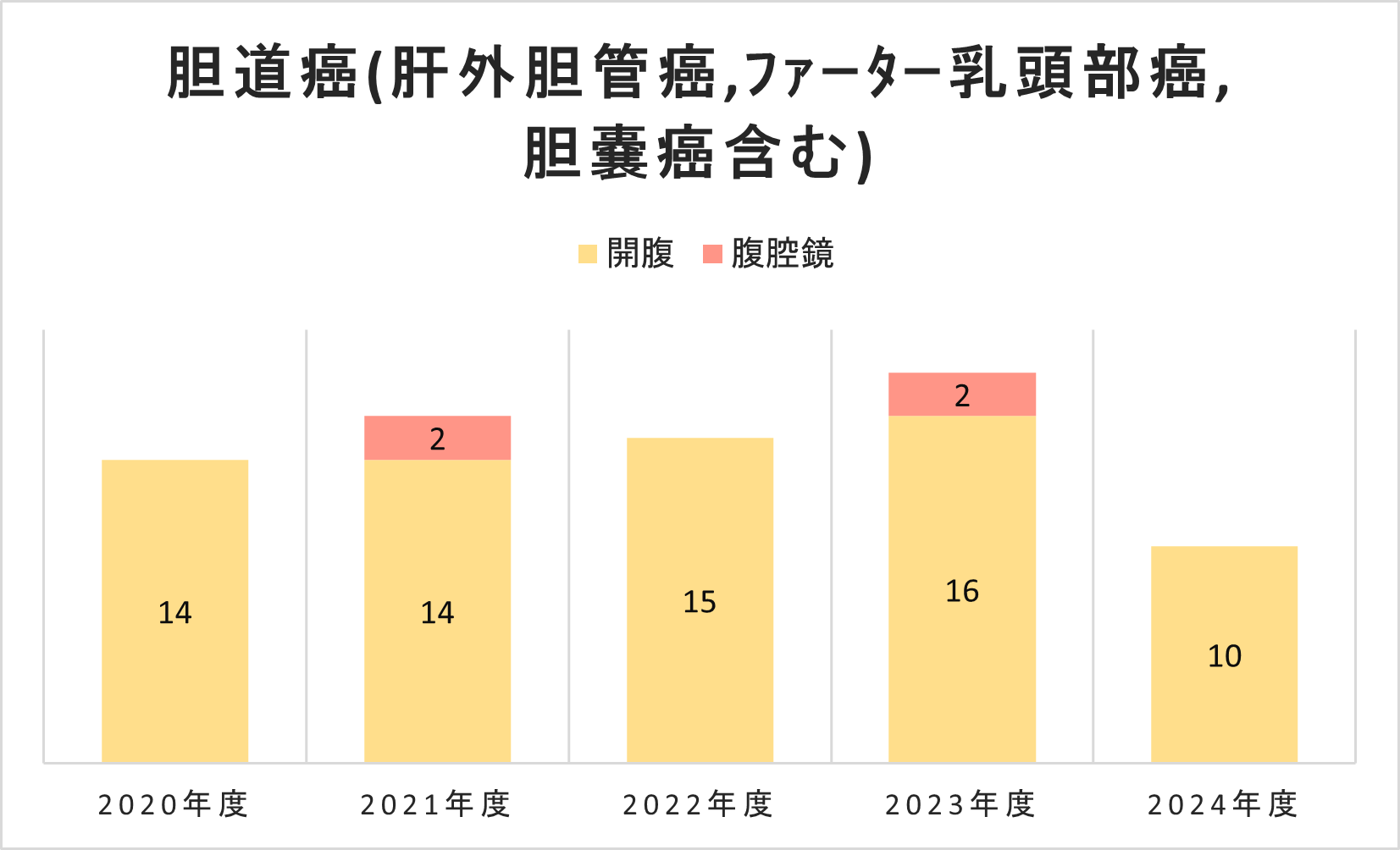 グラフ 胆道癌(肝外胆管癌,ファーター乳頭部癌,胆嚢癌含む)手術件数