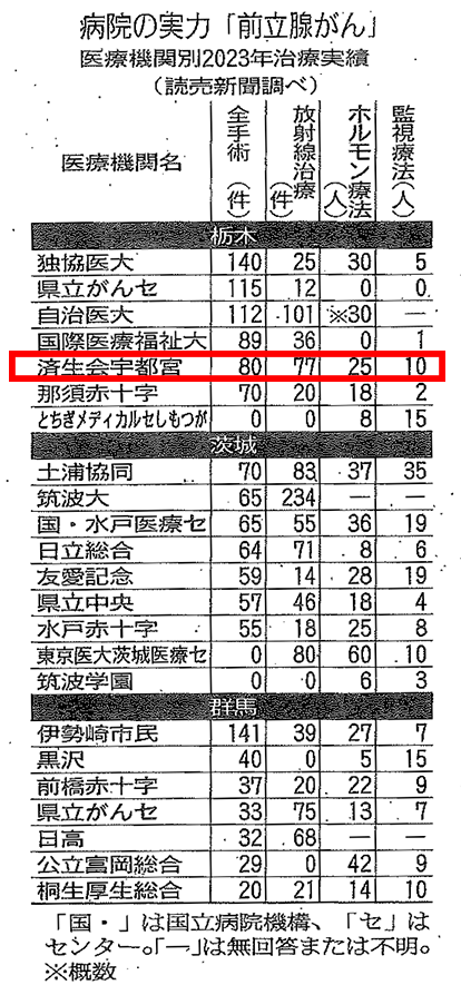 讀賣新聞記事　病院の実力「肺がん」
