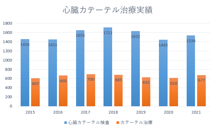 グラフ 心臓カテーテル治療実績